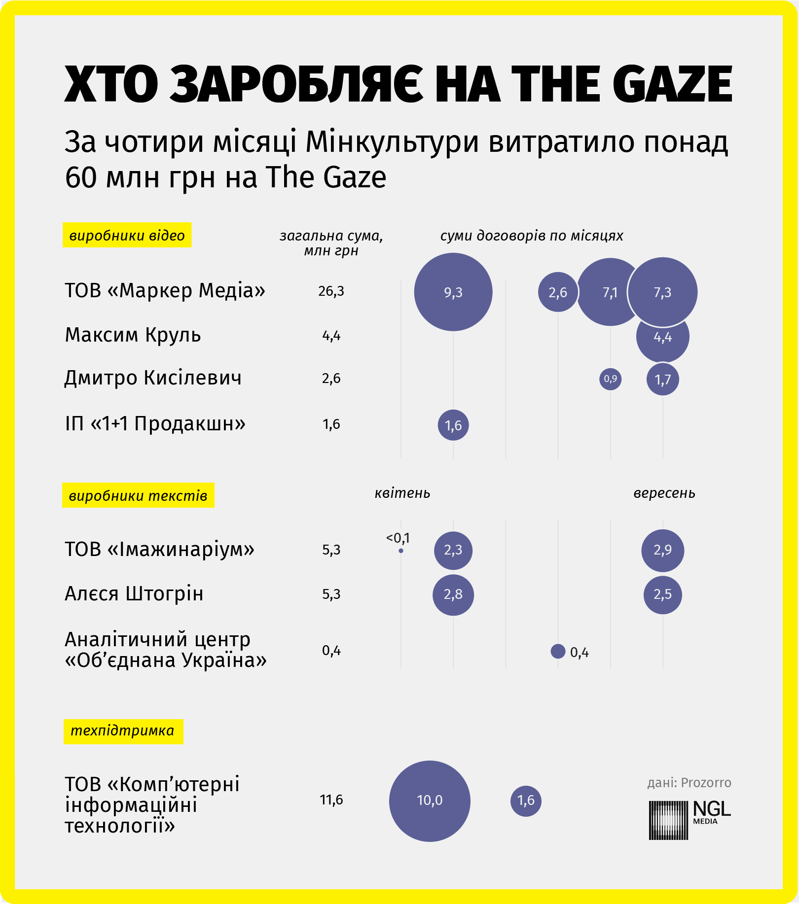 The Gaze: Мінкульт змарнував 60 млн_2