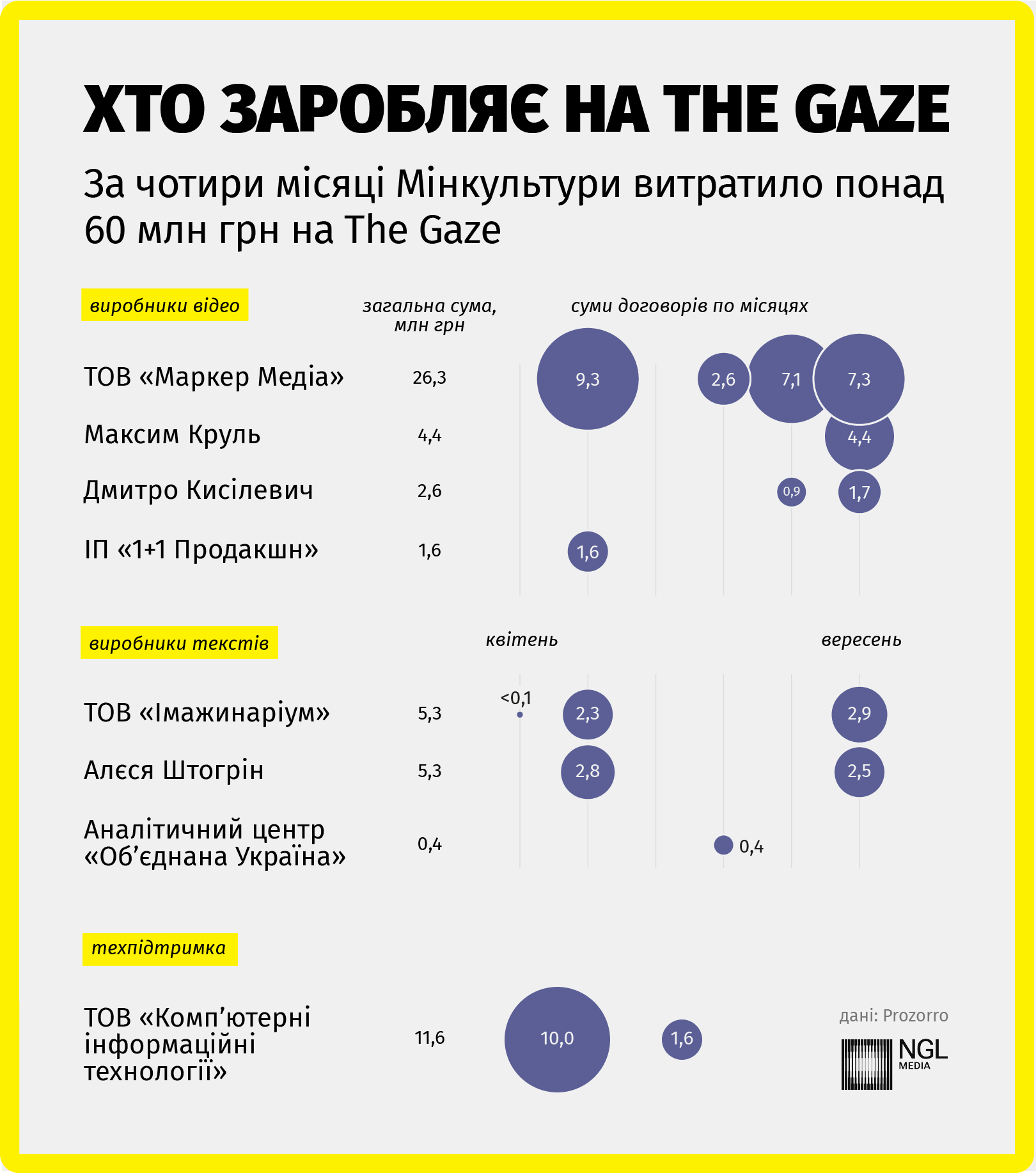 The Gaze: Мінкульт змарнував 60 млн_1