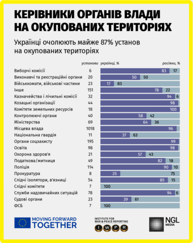 Частка українців у керівництві різних окупаційних структур (інфографіка)