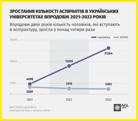 Інфографіка: Зростання кількості аспірантів впродовж 2021-2023 років у розрізі чоловіки/жінки