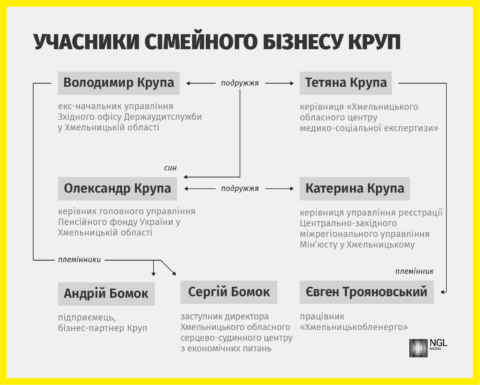 Учасники сімейного бізнесу Круп - інфографіка