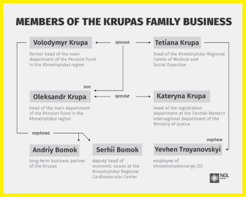 Members of the Krupas family business