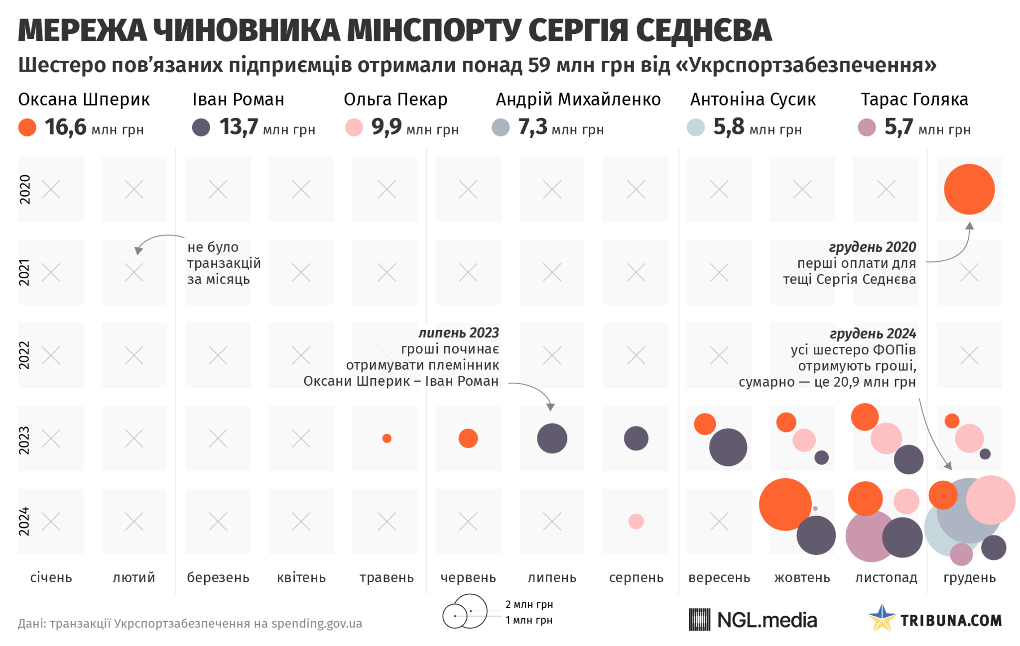«Укрспортобеспечение» Укрспортобеспечение, чиновники