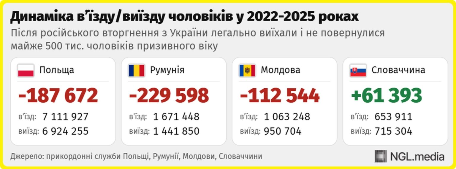 Понад 470 тисяч чоловіків виїхали з України під час війни та не повернулися, - ЗМІ_1